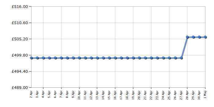 Cheapest price history chart for the Hotpoint HD5G00CCX