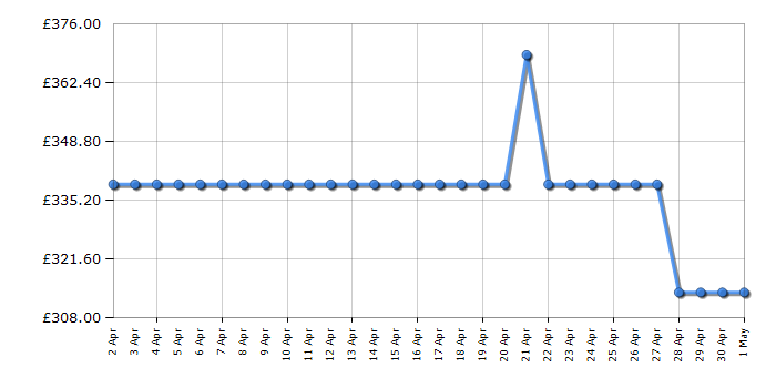 Cheapest price history chart for the Hotpoint HD5G00KCB