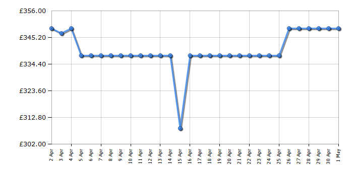 Cheapest price history chart for the Hotpoint HD5V92KCB