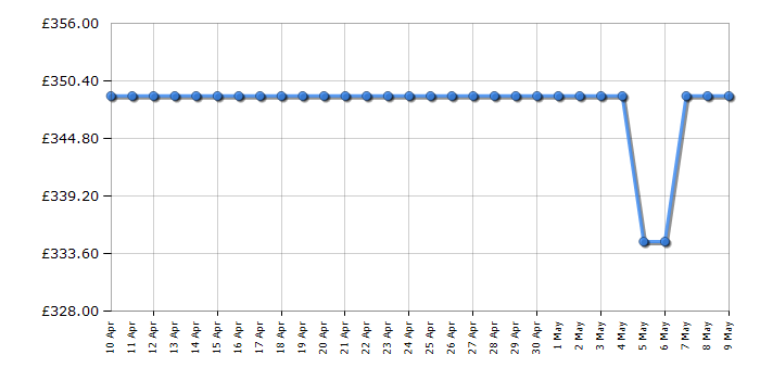 Cheapest price history chart for the Hotpoint HD5V92KCW