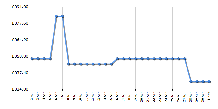 Cheapest price history chart for the Hotpoint HD5V92KCWUK