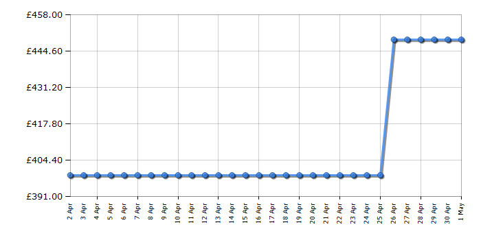 Cheapest price history chart for the Hotpoint HD5V93CCB