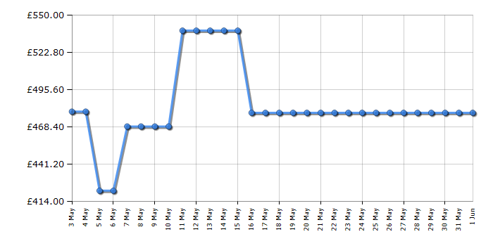 Cheapest price history chart for the Hotpoint HD5V93CCBUK