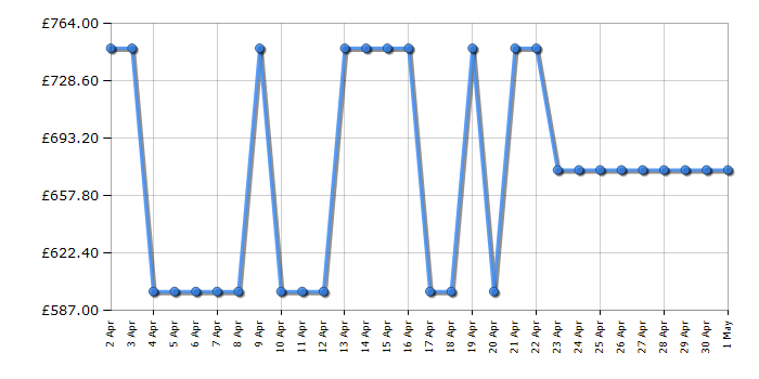 Cheapest price history chart for the Hotpoint HD67G8CCX