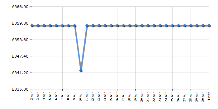 Cheapest price history chart for the Hotpoint HD7FHP33UK