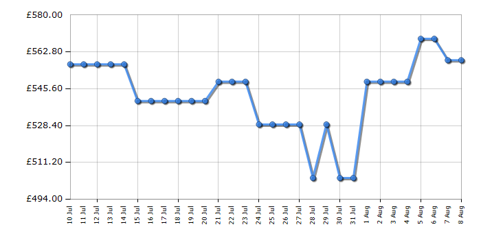 Cheapest price history chart for the Hotpoint HDD6GDC2WX