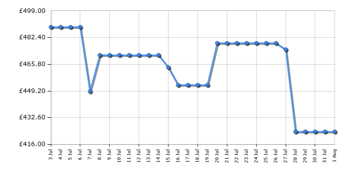 Cheapest price history chart for the Hotpoint HDE5VDCB