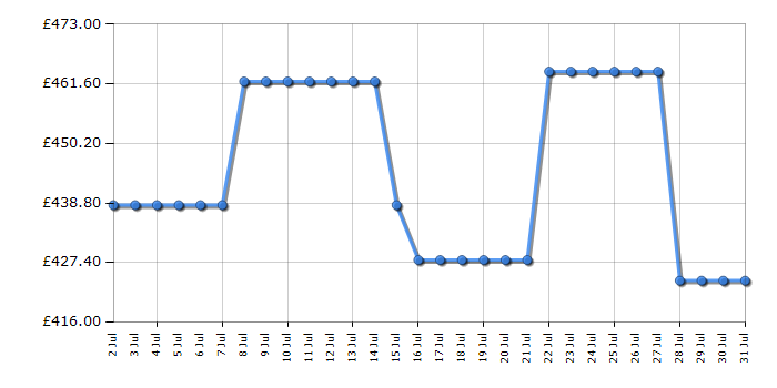 Cheapest price history chart for the Hotpoint HDE5VDCW