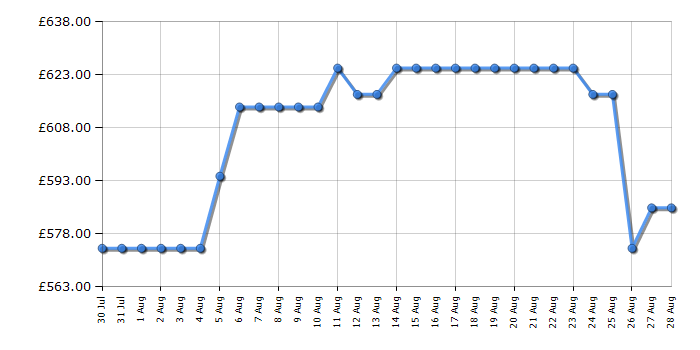 Cheapest price history chart for the Hotpoint HDE6IDC2X