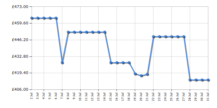 Cheapest price history chart for the Hotpoint HDE6VDW