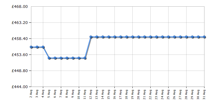 Cheapest price history chart for the Hotpoint HDG5GCB