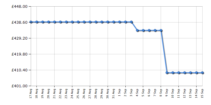 Cheapest price history chart for the Hotpoint HDG5GCW
