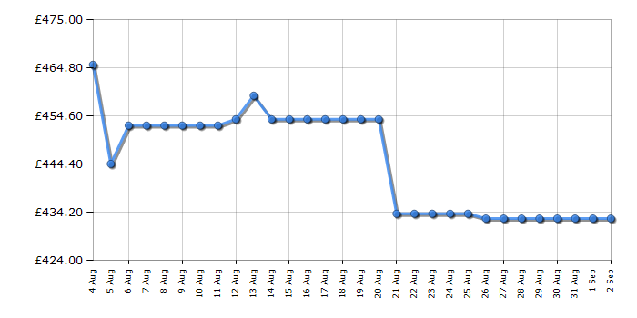 Cheapest price history chart for the Hotpoint HDG5GCX