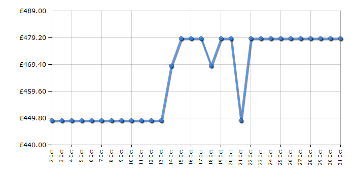 Cheapest price history chart for the Hotpoint HDG5GDCB
