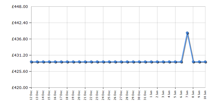 Cheapest price history chart for the Hotpoint HDG5GDCW