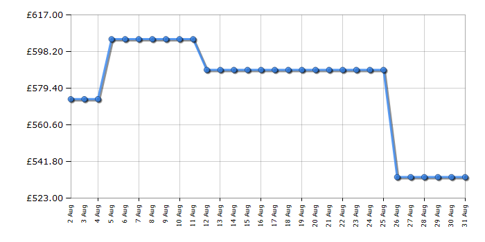 Cheapest price history chart for the Hotpoint HDG6GDC2TWX