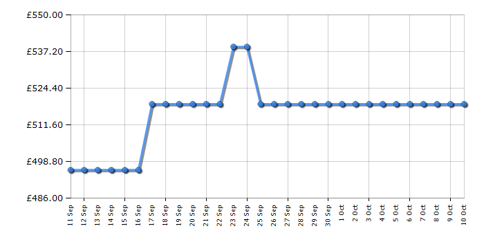 Cheapest price history chart for the Hotpoint HDG6GDCB1