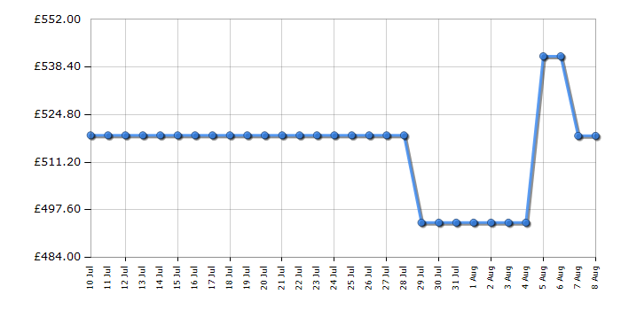 Cheapest price history chart for the Hotpoint HDG6GDCW