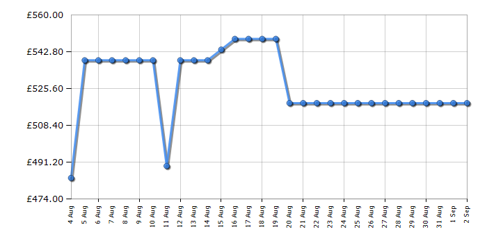 Cheapest price history chart for the Hotpoint HDG6GDCWX