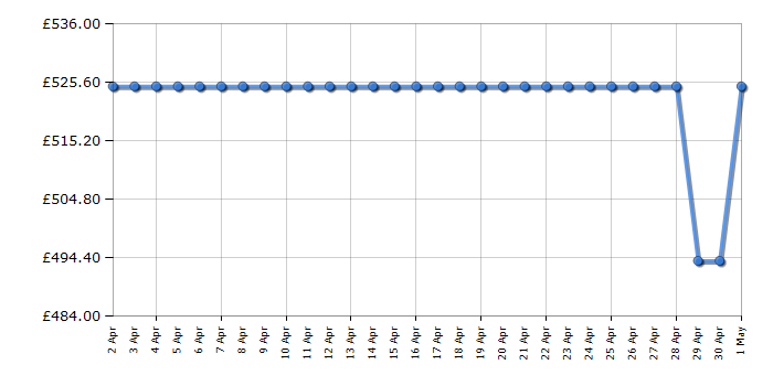 Cheapest price history chart for the Hotpoint HDM67G0C2CX