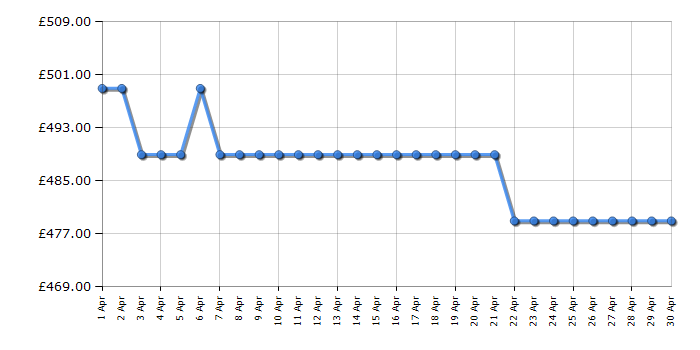 Cheapest price history chart for the Hotpoint HDM67G0CCB