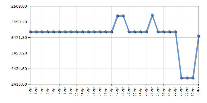 Cheapest price history chart for the Hotpoint HDM67G0CCBUK