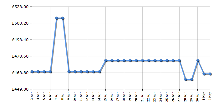 Cheapest price history chart for the Hotpoint HDM67G0CCWUK