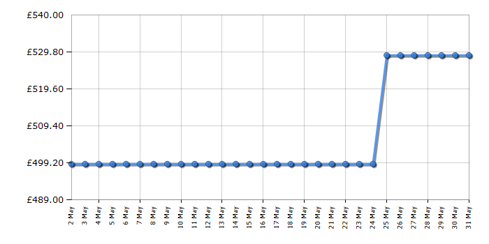 Cheapest price history chart for the Hotpoint HDM67G0CCX