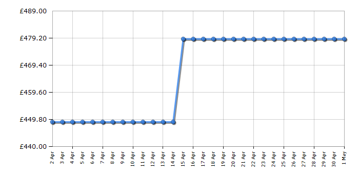 Cheapest price history chart for the Hotpoint HDM67G0CMB