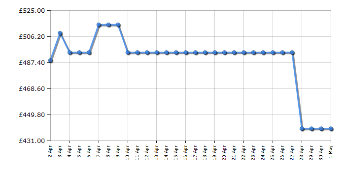 Cheapest price history chart for the Hotpoint HDM67G0CMBUK