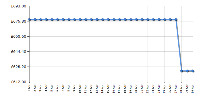 Cheapest price history chart for the Hotpoint HDM67G8CCBUK