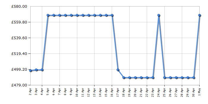 Cheapest price history chart for the Hotpoint HDM67G9C2CBUK