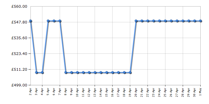 Cheapest price history chart for the Hotpoint HDM67G9C2CSB