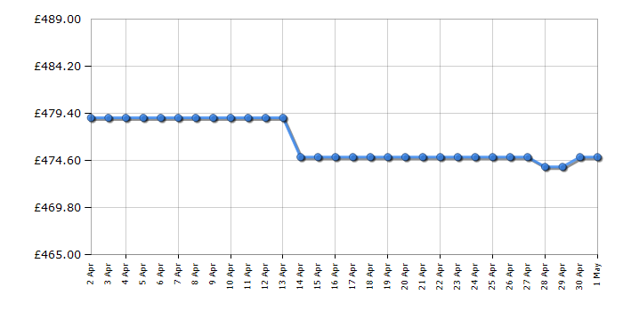 Cheapest price history chart for the Hotpoint HDM67G9C2CWUK