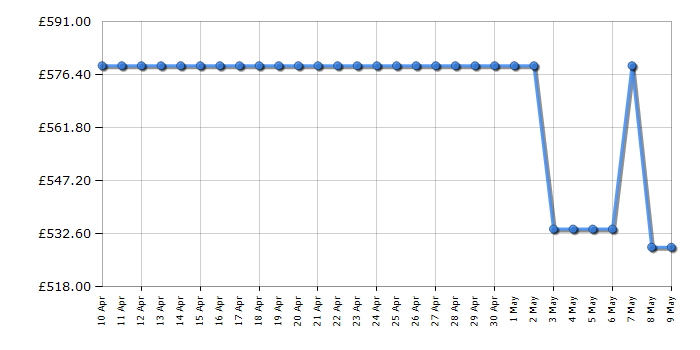 Cheapest price history chart for the Hotpoint HDM67G9C2CXU