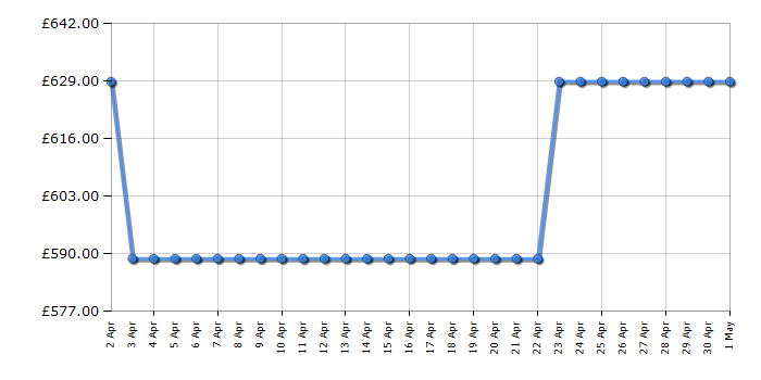 Cheapest price history chart for the Hotpoint HDM67I9H2CB