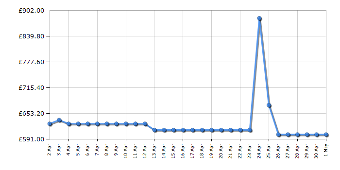 Cheapest price history chart for the Hotpoint HDM67I9H2CBU