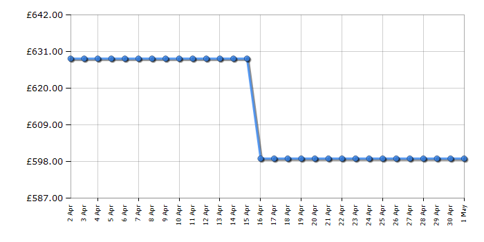 Cheapest price history chart for the Hotpoint HDM67I9H2CX