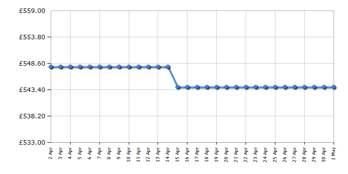 Cheapest price history chart for the Hotpoint HDM67V8D2CX