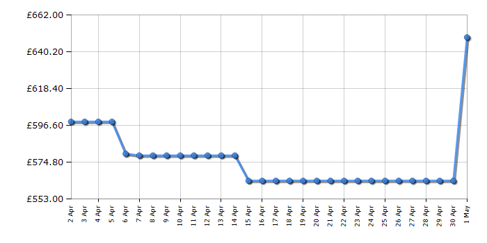 Cheapest price history chart for the Hotpoint HDM67V8D2CXUK