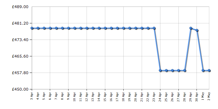 Cheapest price history chart for the Hotpoint HDM67V92HCB