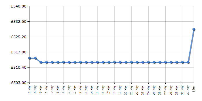 Cheapest price history chart for the Hotpoint HDM67V92HCBUK