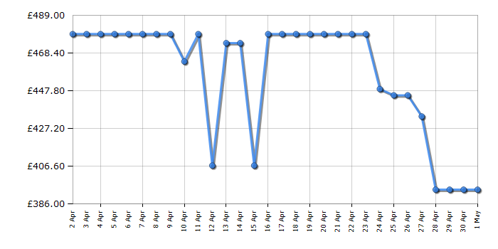 Cheapest price history chart for the Hotpoint HDM67V9CMBUK