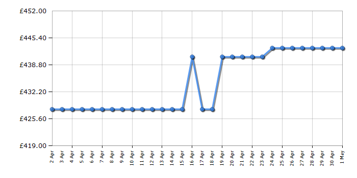 Cheapest price history chart for the Hotpoint HDM67V9CMW