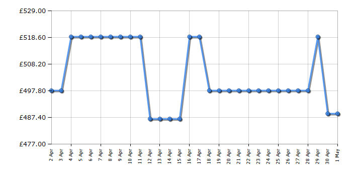 Cheapest price history chart for the Hotpoint HDM67V9HCB