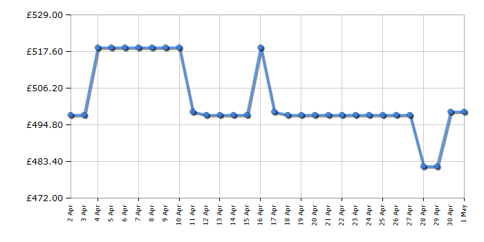 Cheapest price history chart for the Hotpoint HDM67V9HCBU