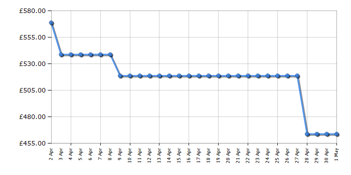 Cheapest price history chart for the Hotpoint HDM67V9HCWUK1