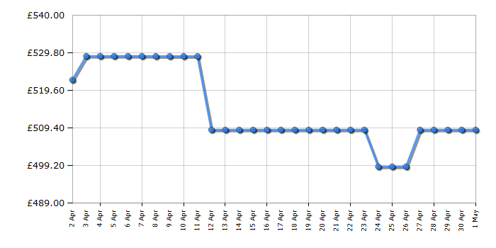 Cheapest price history chart for the Hotpoint HDM67V9HCX