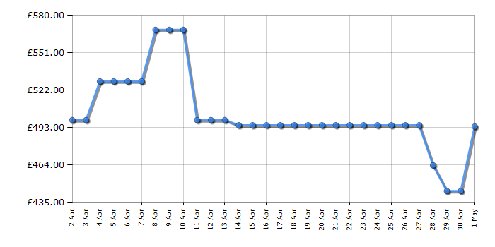 Cheapest price history chart for the Hotpoint HDM67V9HCXUK