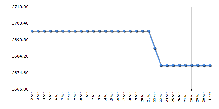 Cheapest price history chart for the Hotpoint HDT67I9HM2CUK